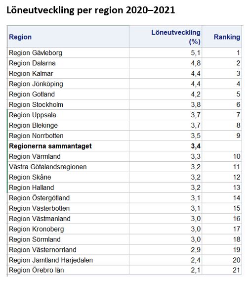 Lönetabell från Vårdförbundet 2022-06-30