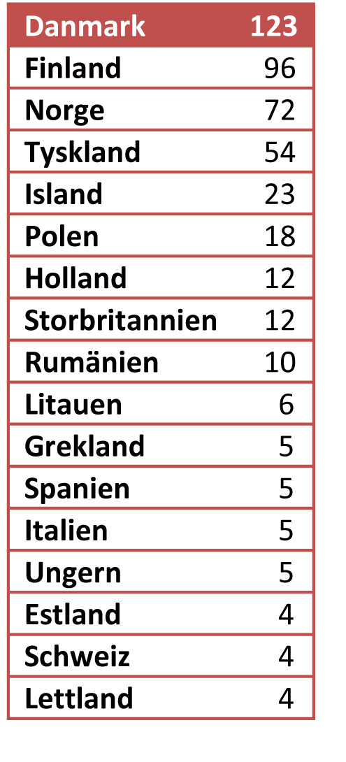 Antalet utländska sjuksköterskor och barnmorskor i Sverige ökar