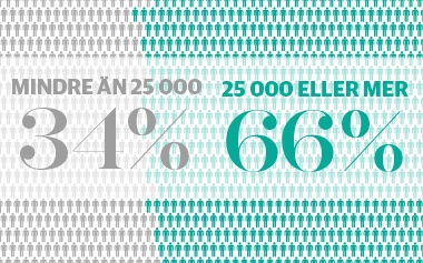 Var tredje allmänsjuksköterska tjänar mindre än 25 000