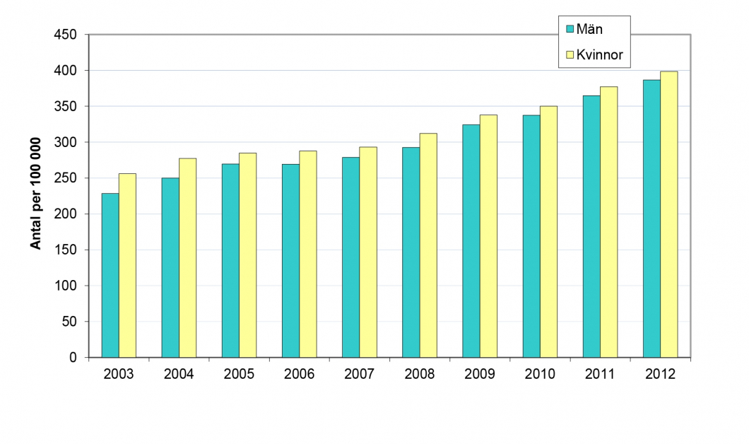 Allt fler vårdas på sjukhus för vårdskador