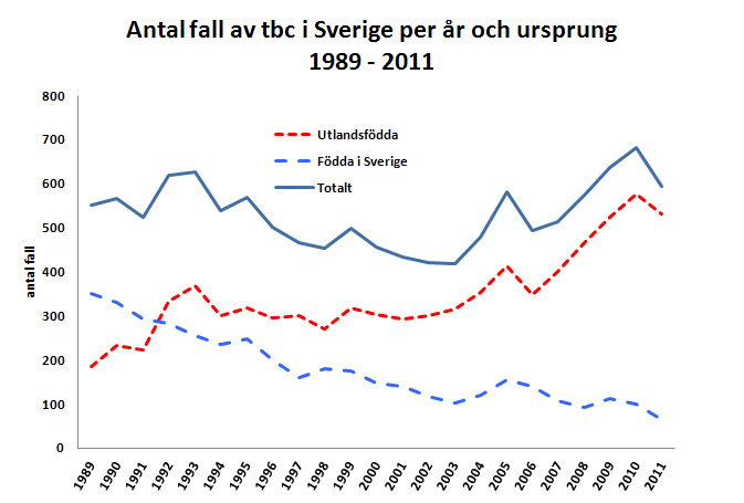 Tuberkulosen minskar i Sverige
