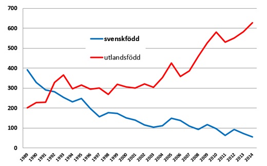 Tuberkulos fortsätter att öka i Sverige